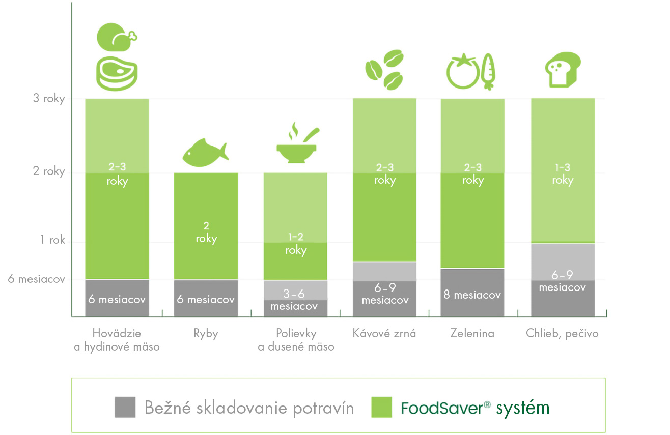Srovnání skladování